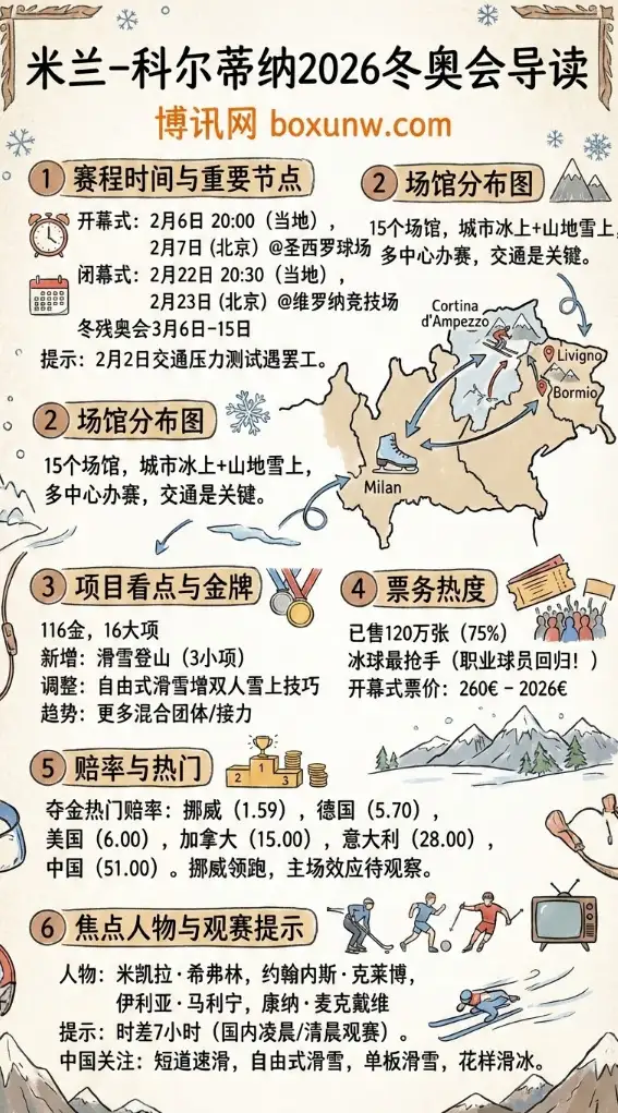 2026冬奥会 | 赛程时间地点 | 新增项目看点 | 赔率信息与夺金热门