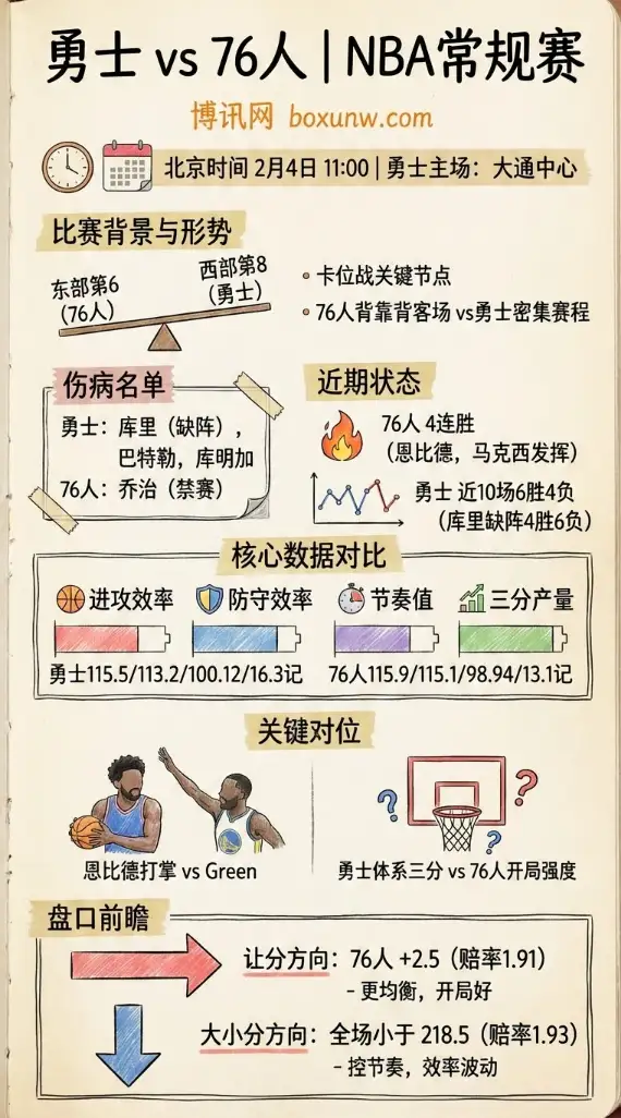 勇士vs76人 | NBA赔率走势、投注思路、前瞻分析