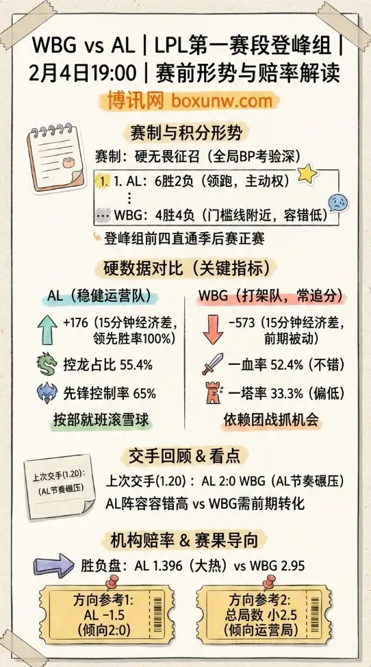 WBG对战AL | LPL第一赛 | 赔率和投注思路 | 赛前形势与赔率解读
