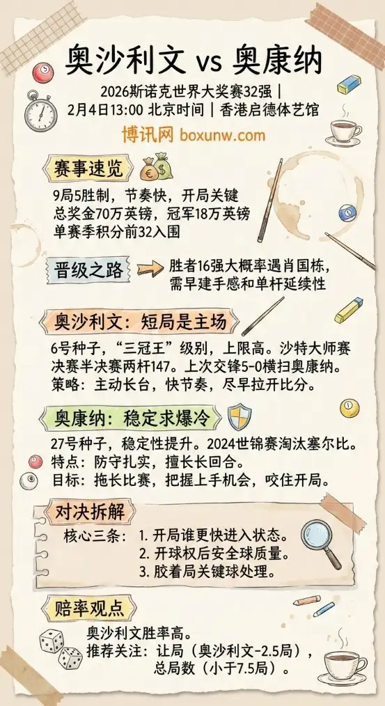 奥沙利文vs奥康纳 | 斯诺克世界大奖赛| 前瞻 | 赔率和投注思路