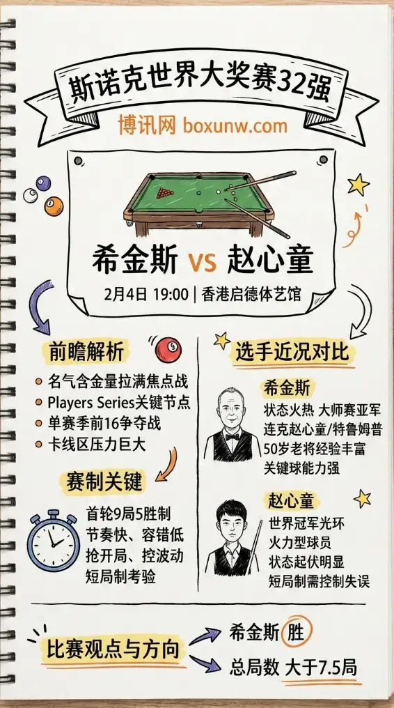 希金斯vs赵心童 | 斯诺克世界大奖赛 | 赔率 | 比赛前瞻 | 投注思路