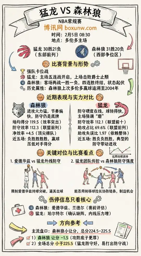 猛龙vs森林狼 | NBA前瞻和赔率数据 | 投注思路