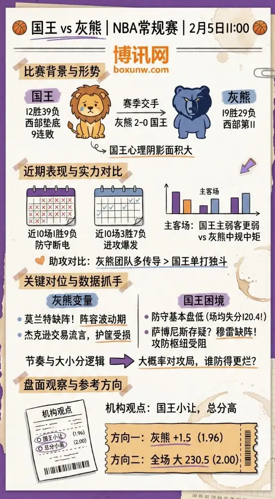 国王vs灰熊 | NBA常规赛 | 赔率和投注思路 | 走势与数据前瞻