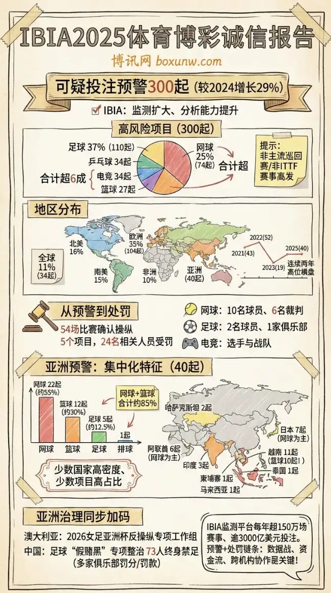 IBIA2025体育博彩诚信报告 | 可疑投注预警300起 | 足球网球合计超6成