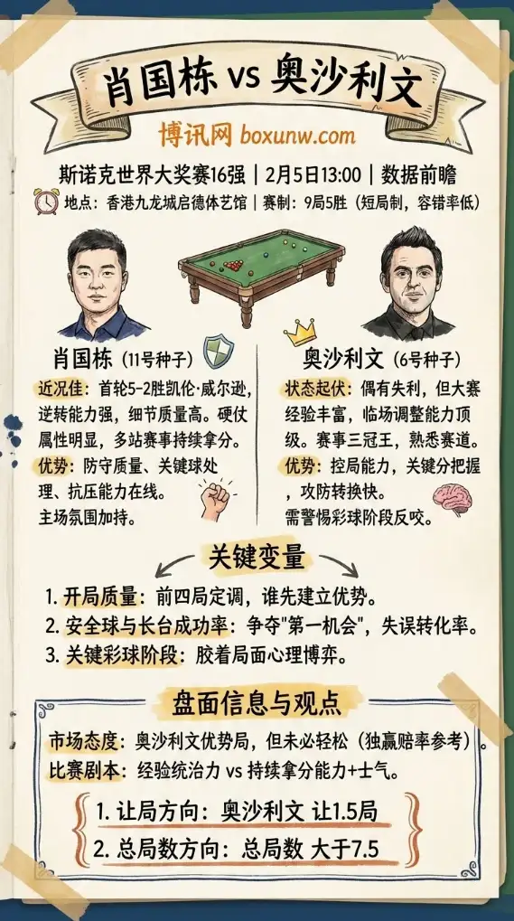 肖国栋vs奥沙利文 | 斯诺克世界大奖赛16强 | 赔率走势 | 投注思路 | 数据前瞻