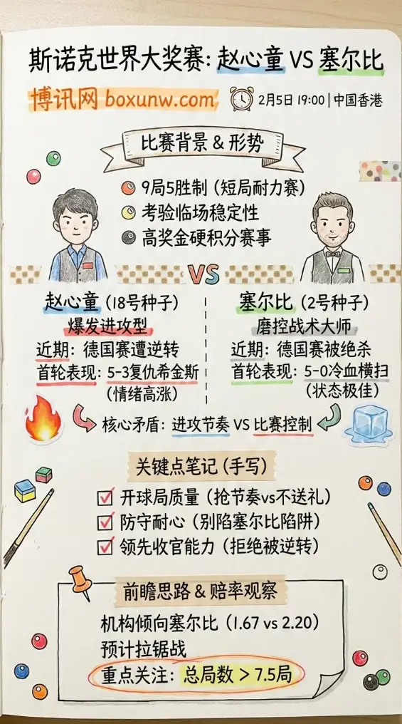 赵心童vs塞尔比 | 斯诺克世界大奖赛 | 赛前解析 | 赔率和投注思路