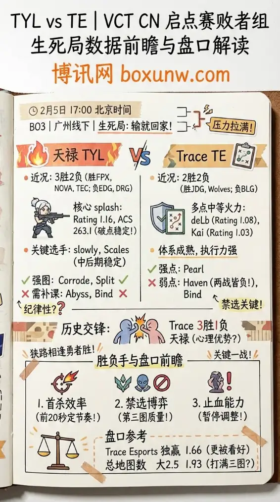 TYL对战TE | VCT CN启点赛 | 投注思路 | 数据前瞻与盘口解读