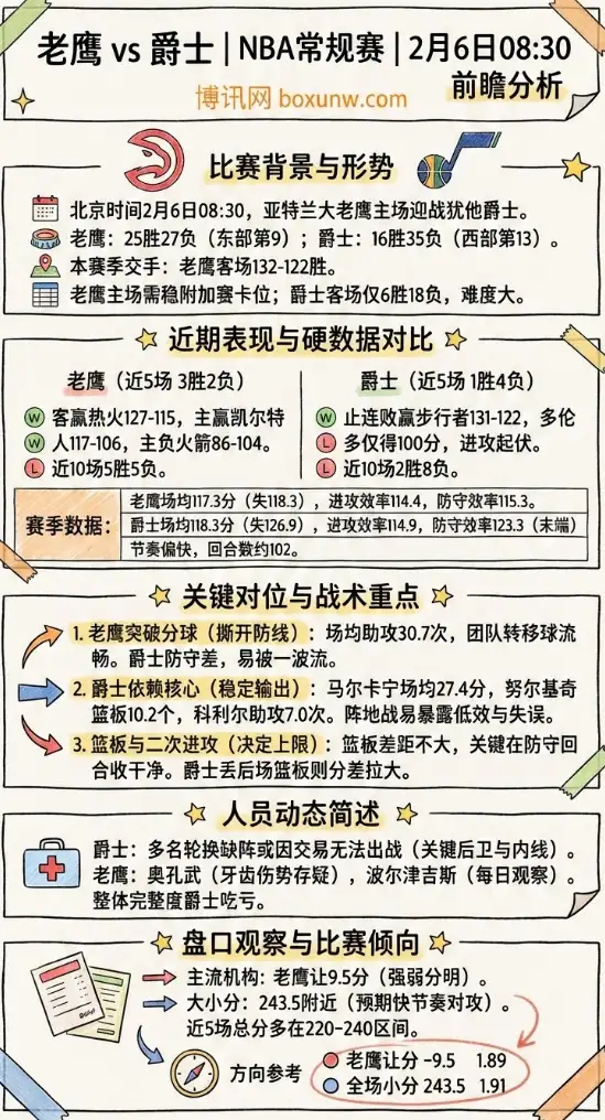 老鹰vs爵士 | NBA常规赛 | 投注思路 | 赔率走势 | 前瞻分析