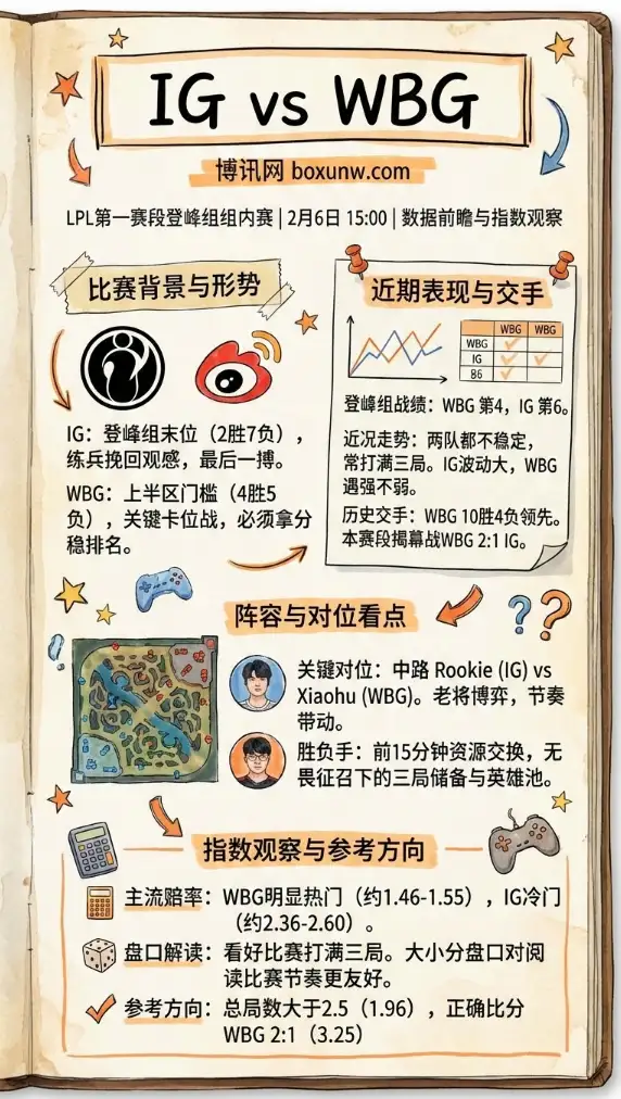 IGvsWBG | LPL登峰组 | 赔率和投注思路 | 数据前瞻与指数观察