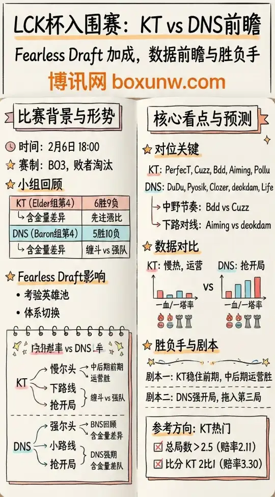 KT对战DNS | LCK杯 | 赔率和投注方向 | 数据前瞻与胜负手