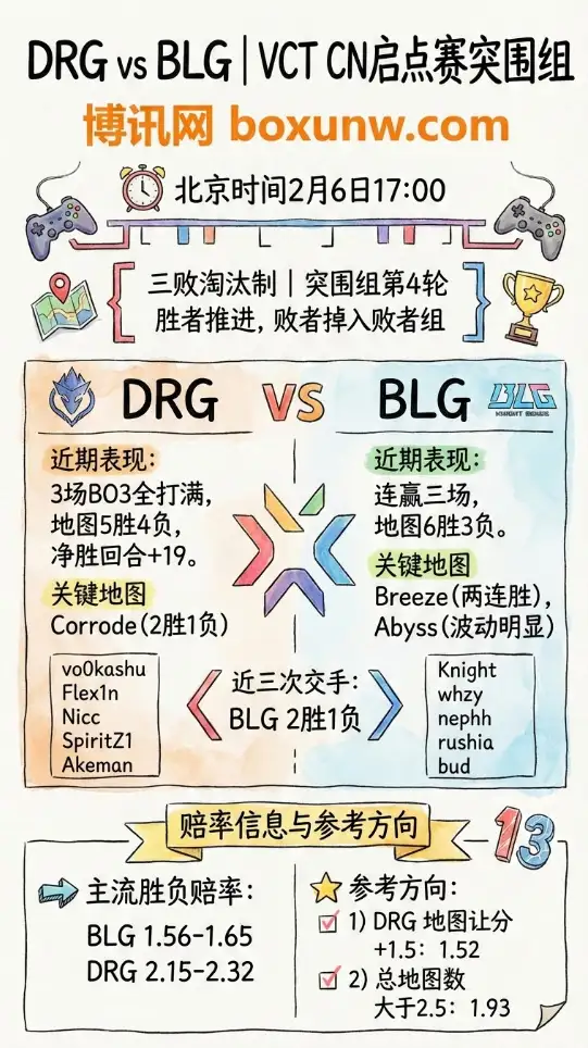 DRG对战BLG | VCT CN启点赛 | 赛前数据前瞻 | 赔率走势