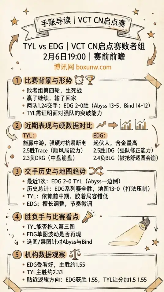 TYL对战EDG | VCT CN启点赛 | 赔率和投注思路 | 赛前前瞻