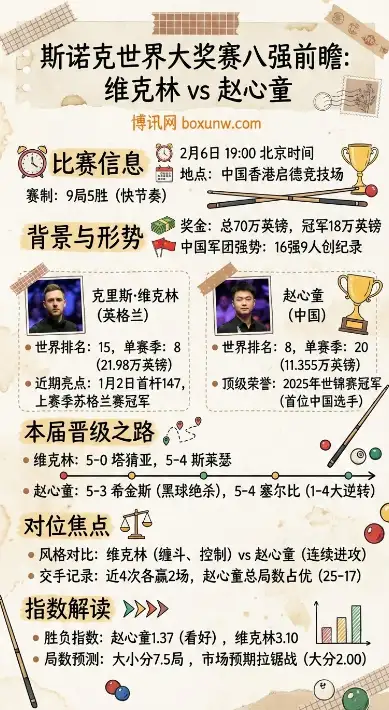 维克林vs赵心童 | 斯诺克世界大奖赛 | 赔率和投注思路 | 数据前瞻