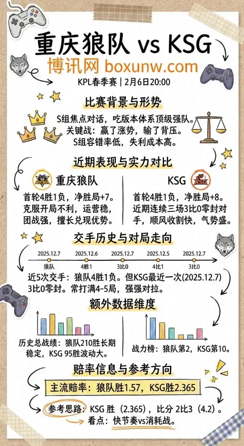 重庆狼队 vs KSG | KPL春季赛 | 赔率和投注思路 | 赛前数据