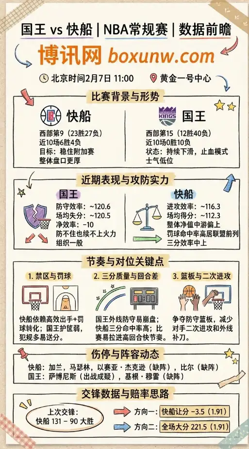 国王vs快船 | NBA赔率走势、投注思路 | 数据前瞻