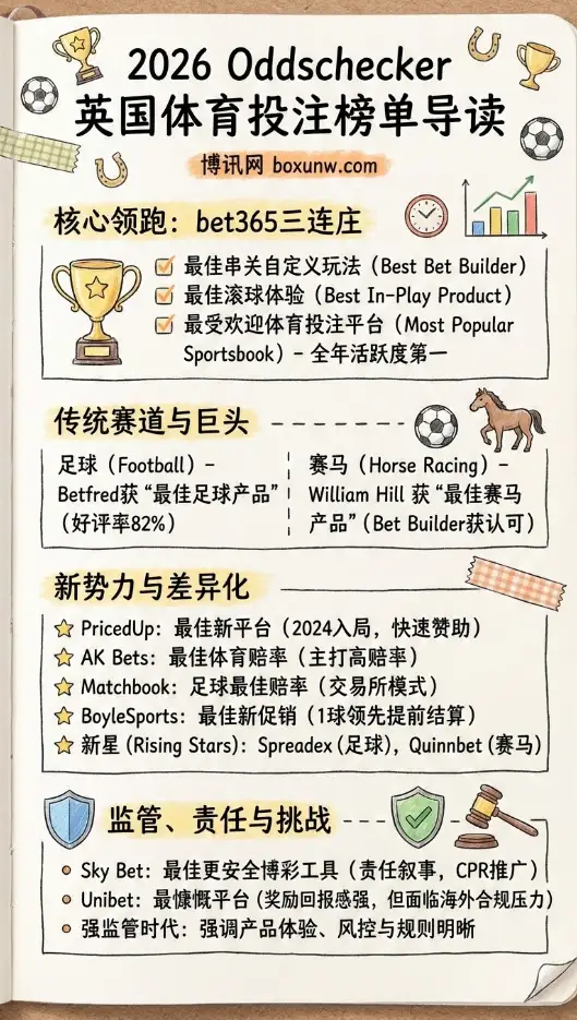2026英国年度博彩榜单 | bet365三项继续领跑 | 更看重产品与责任