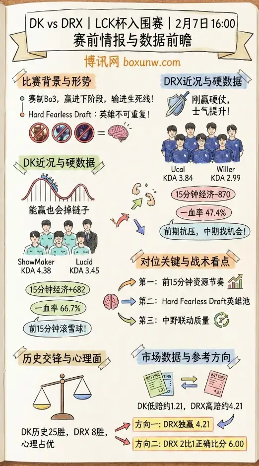 DK对战DRX | LCK杯 | 赔率、投注思路 | 赛前情报与数据前瞻