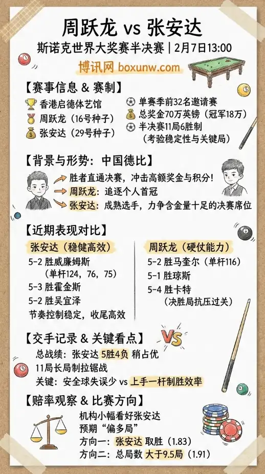 周跃龙vs张安达 | 斯诺克世界大奖赛 | 赔率和投注思路