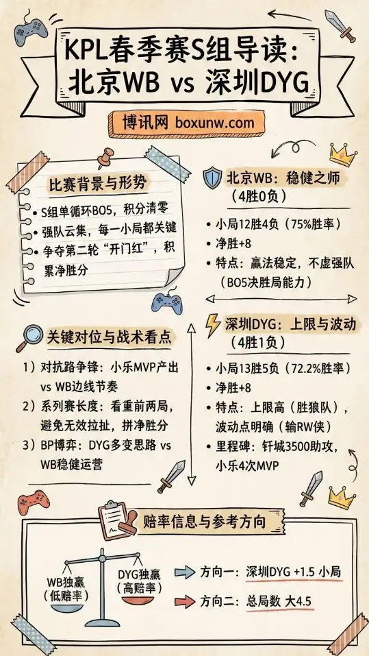 北京WB vs 深圳DYG | KPL赔率和投注思路 | 数据分析