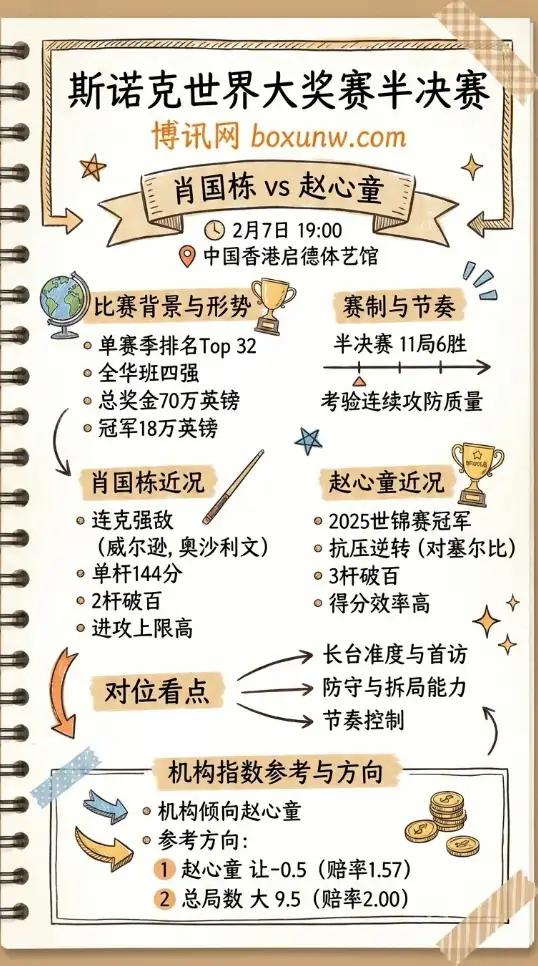 肖国栋vs赵心童 | 斯诺克世界大奖赛 | 赔率走势 | 投注思路 | 数据分析