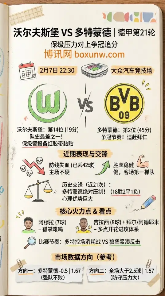 狼堡VS多特 | 德甲赔率走势、投注思路、数据前瞻