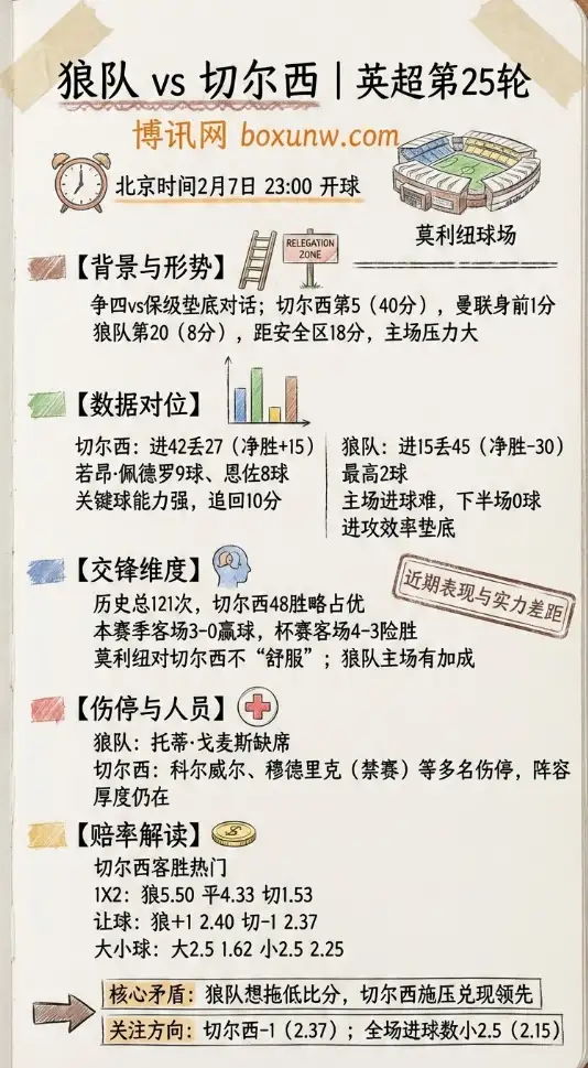 狼队vs切尔西 | 英超数据对位与赔率解读 | 赛前前瞻