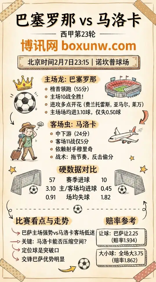巴塞罗那vs马洛卡 | 西甲赛前数据、赔率、投注思路