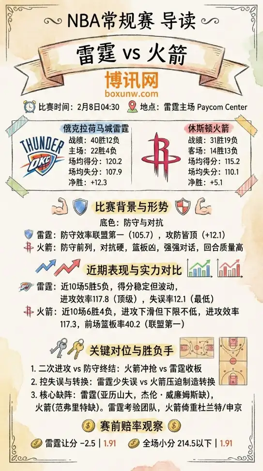 雷霆vs火箭 | NBA赔率和投注思路 | 数据前瞻