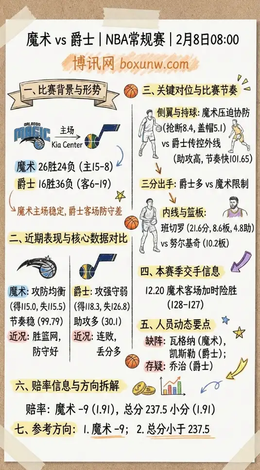 魔术vs爵士 | NBA赔率和投注思路 | 数据前瞻与方向