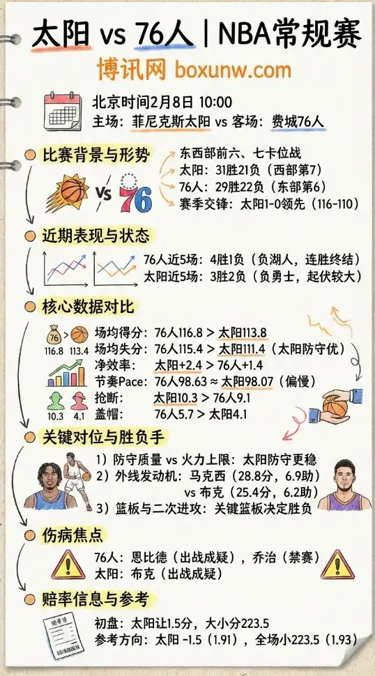 太阳 vs 76人 | NBA赔率走势、数据前瞻、投注思路