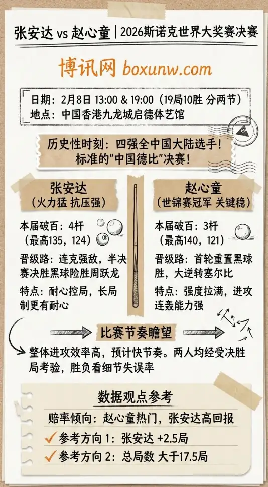 张安达vs赵心童 | 2026斯诺克世界大奖赛决赛 | 赔率走势、投注思路