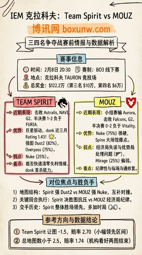 Spirit对战MOUZ | IEM 克拉科夫 | 三四名争夺战赛前情报与数据解析