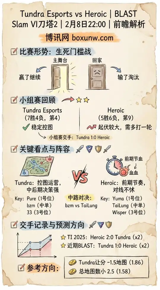 Tundra vs Heroic | BLAST Slam VI刀塔2 | 前瞻解析、赔率投注思路