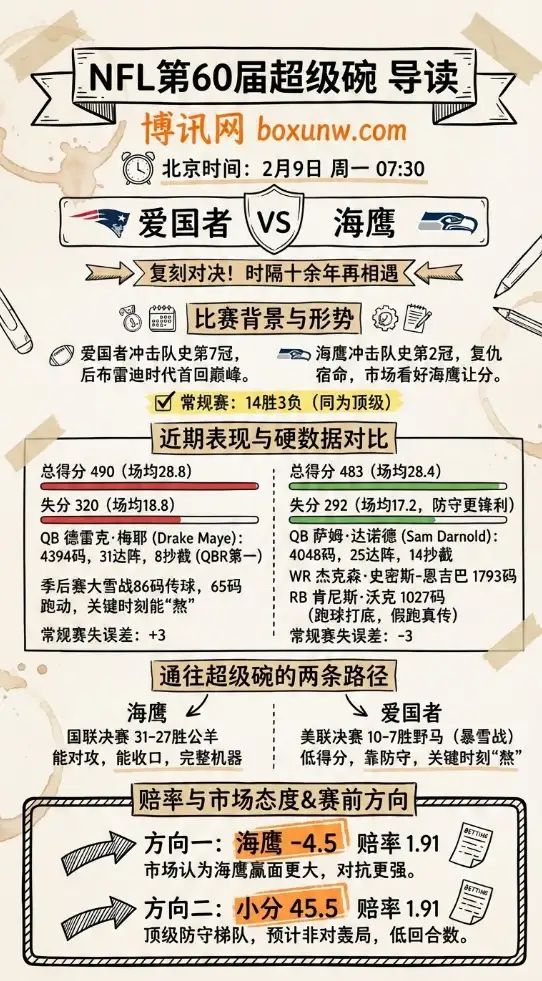 爱国者vs海鹰 | NFL第60届超级碗 | 赔率走势、投注方向