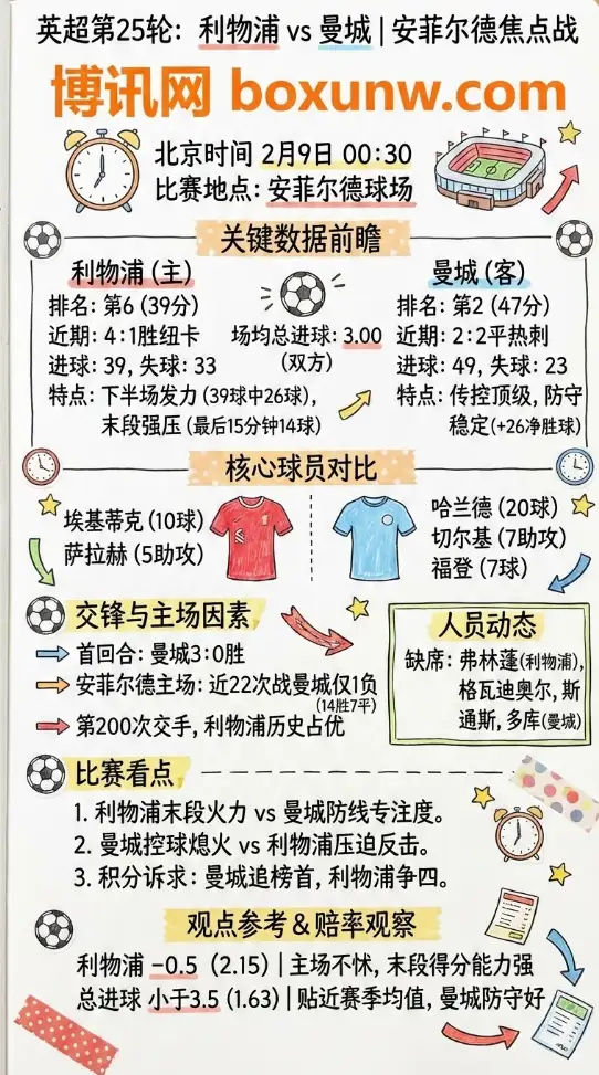 利物浦vs曼城 | 英超赔率 | 关键数据前瞻 | 投注思路