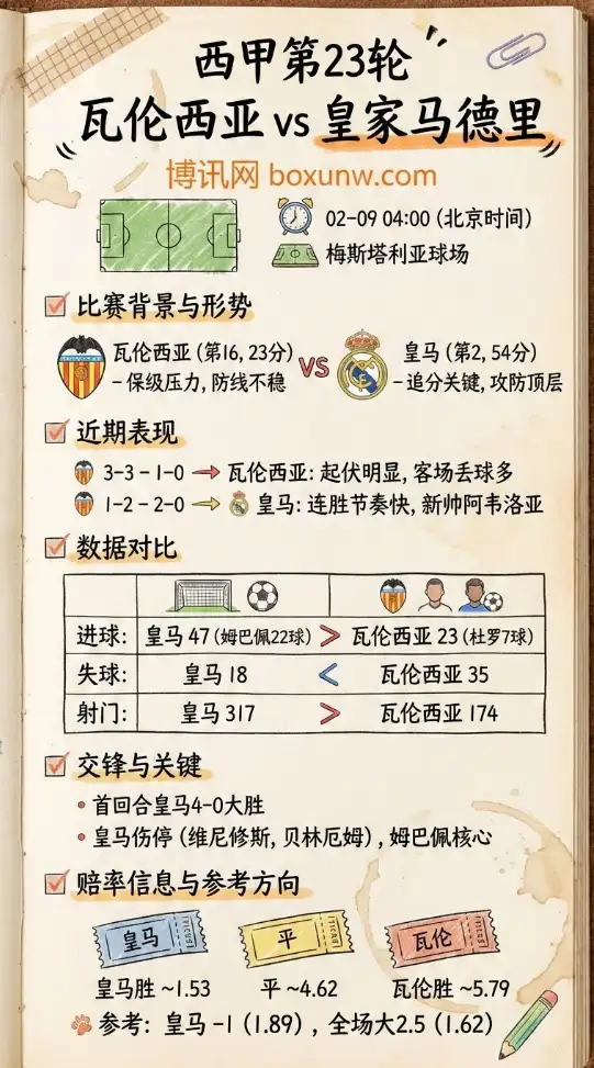 瓦伦西亚vs皇家马德里 | 西甲赔率走势 | 数据前瞻与投注预测