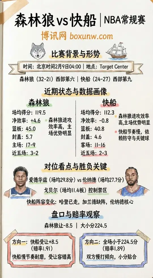 森林狼vs快船 | NBA赔率解析、投注思路、数据分析