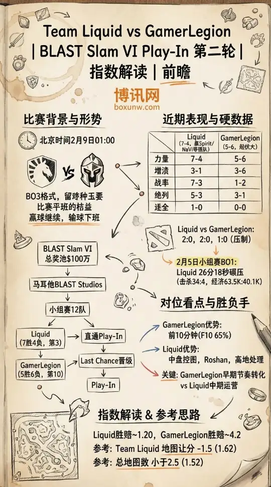 Liquid迎战GL | BLAST Slam 指数解读 | 赔率和投注方向
