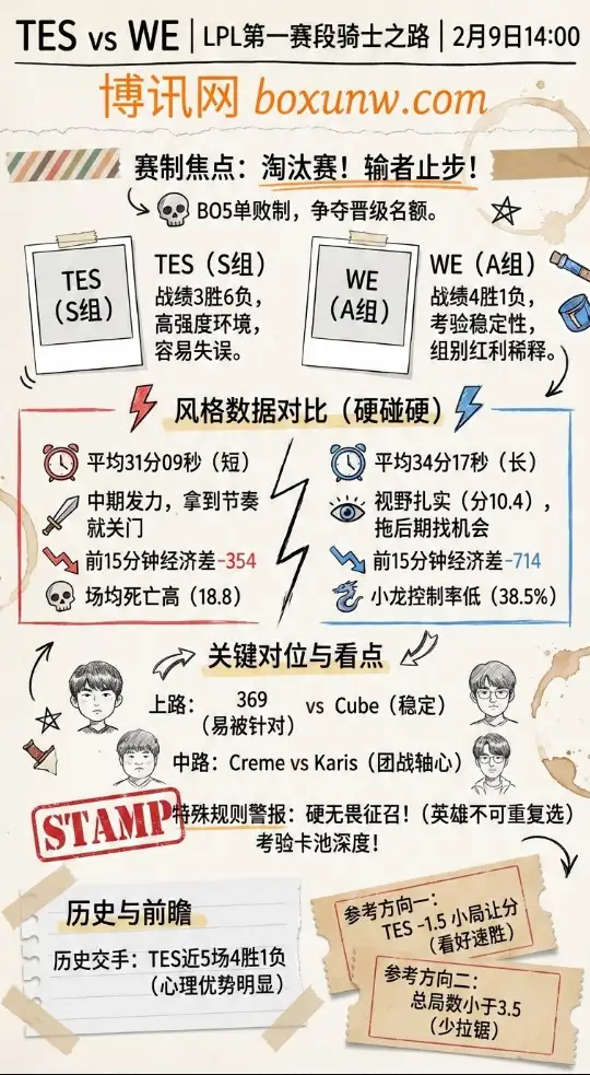 TES对战WE | LPL赔率走势 | 投注思路 | 赛前情报与数据前瞻