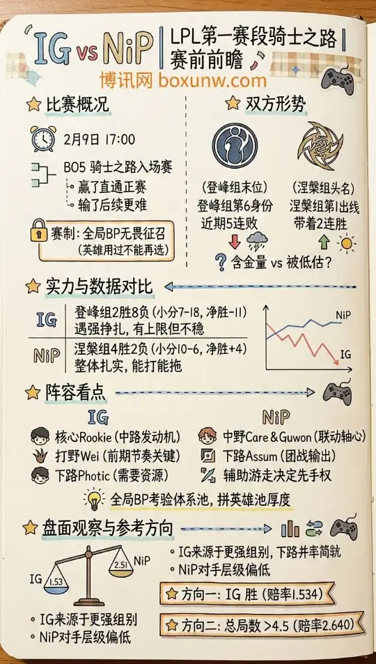 IG对战NiP | LPL赛前前瞻 | 赔率走势 | 投注思路