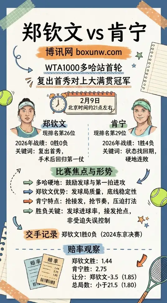 郑钦文 vs 肯宁 | WTA1000多哈站首轮 | 赔率走势、投注思路，深度前瞻