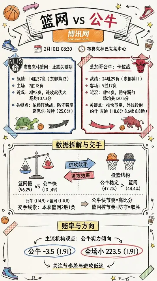 篮网vs公牛 | NBA形势解析、数据前瞻、赔率和投注思路