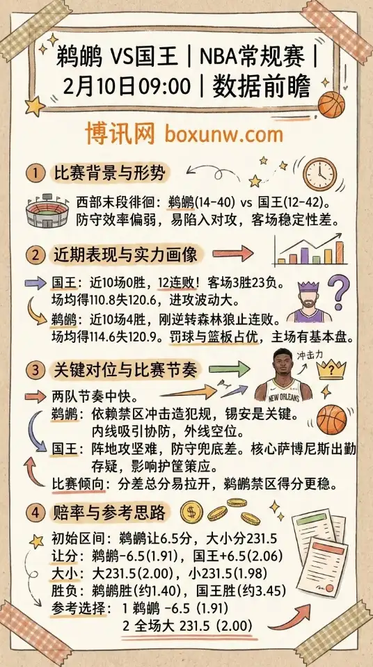鹈鹕vs国王 | NBA数据前瞻、赔率走势、投注思路