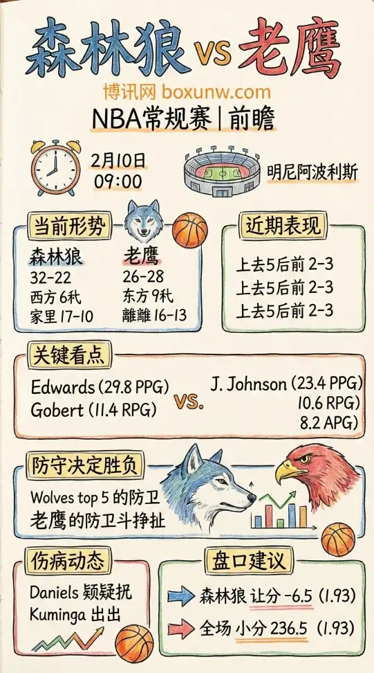 森林狼vs老鹰 | NBA数据分析、投注思路、赔率走势、深度前瞻
