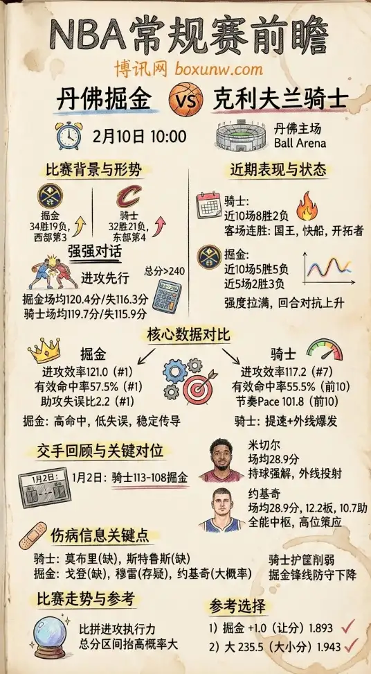 掘金vs骑士 | NBA前瞻分析、投注思路、赔率解析