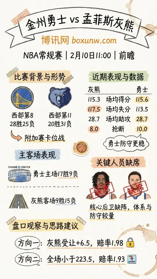 勇士vs灰熊 | NBA数据前瞻、赔率分析、投注思路