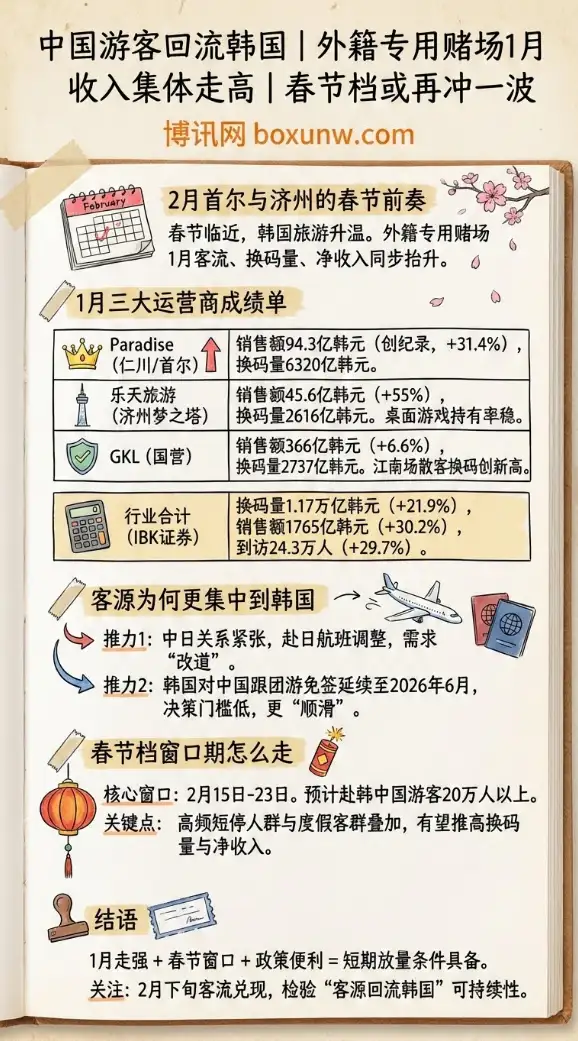 中国游客回流韩国 | 外籍专用赌场1月收入集体走高 | 春节档或再冲一波
