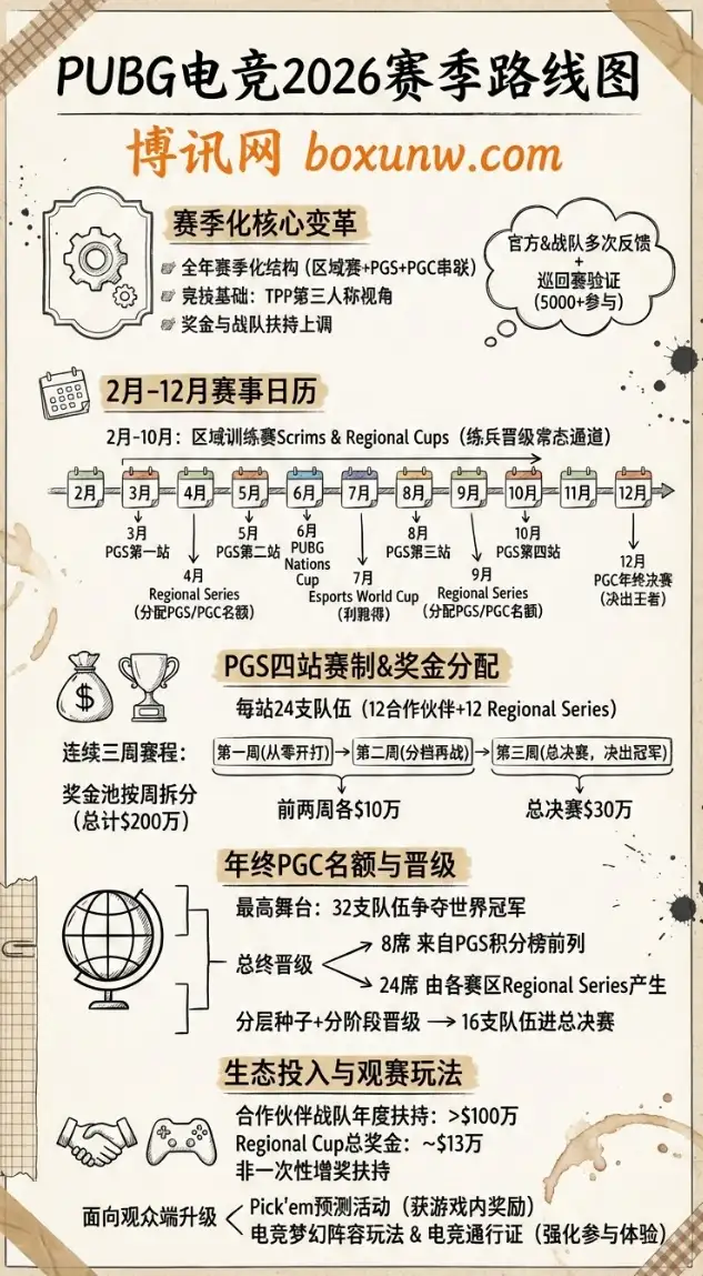PUBG电竞2026赛季路线图 | PGS四站加码 | 奖金池200万美元 | 年终PGC定王者
