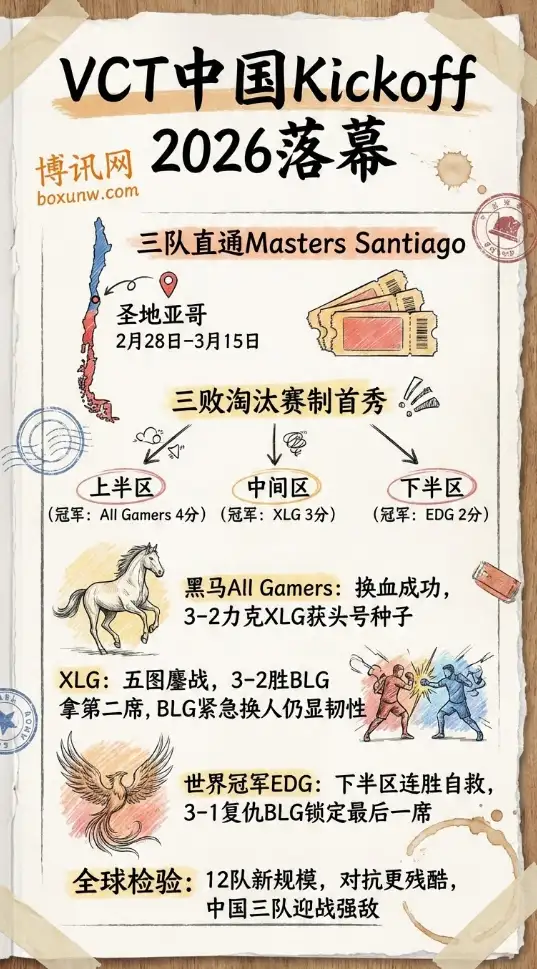 2026VCT中国区Kickoff落幕 | AG夺冠 XLG、EDG出线 | 直通Masters Santiago