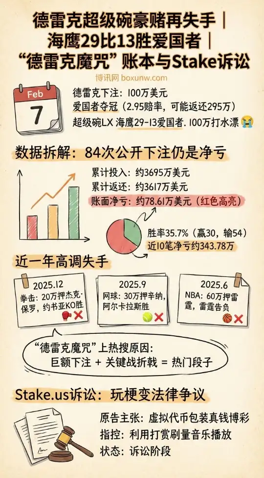 德雷克超级碗豪赌再失手 | 海鹰29比13胜爱国者 | “德雷克魔咒”账本与Stake诉讼